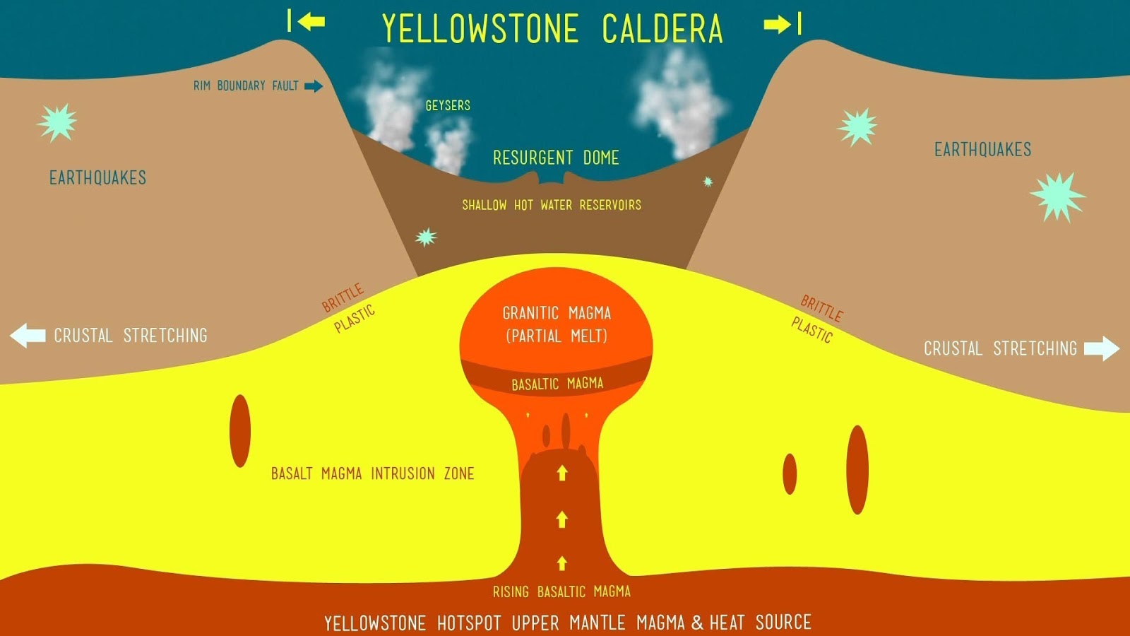 Web yellowstone is the united states' first national park. Study Challenges Widely Accepted Theory of Yellowstone Formation